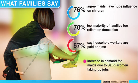 Saudi families find most maids unskilled