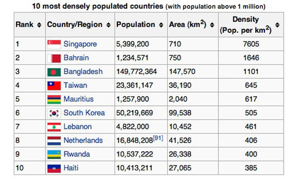 KSA has 4th lowest population density among Arab states