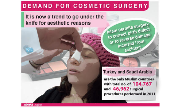 Cosmetic surgery rising among Saudi women
