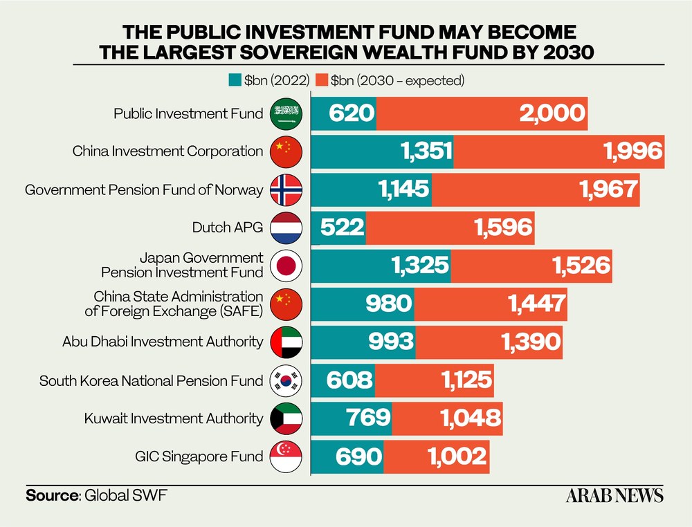 Saudi Arabia’s Public Investment Fund 