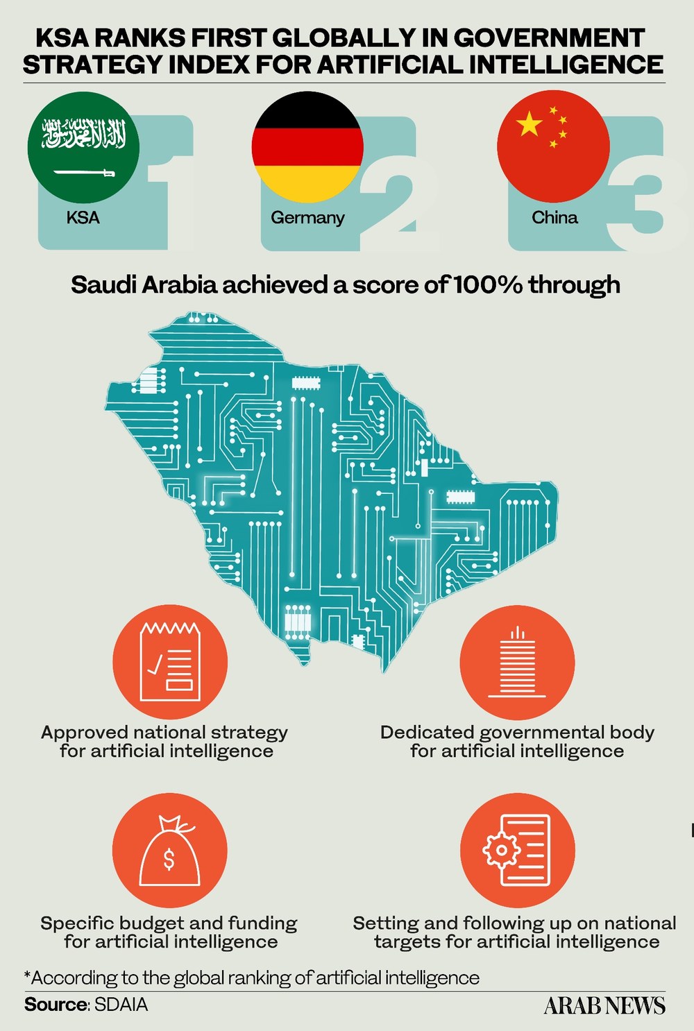 KSA Tops Govt Strategy Index for AI