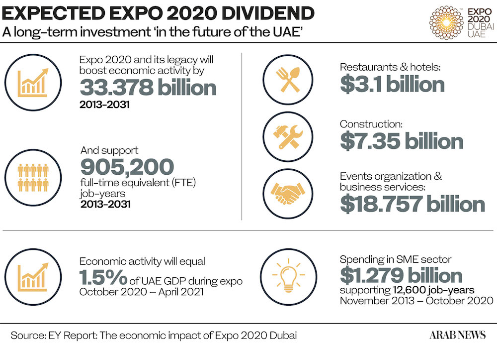 Expo 2020 Dubai: Get More Opportunities for Business Growth