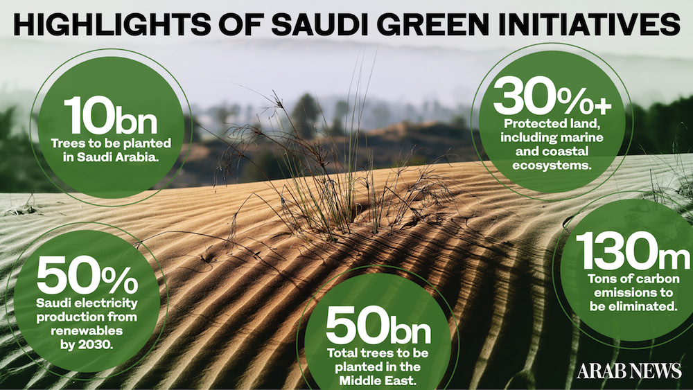 Saudi Green Initiative