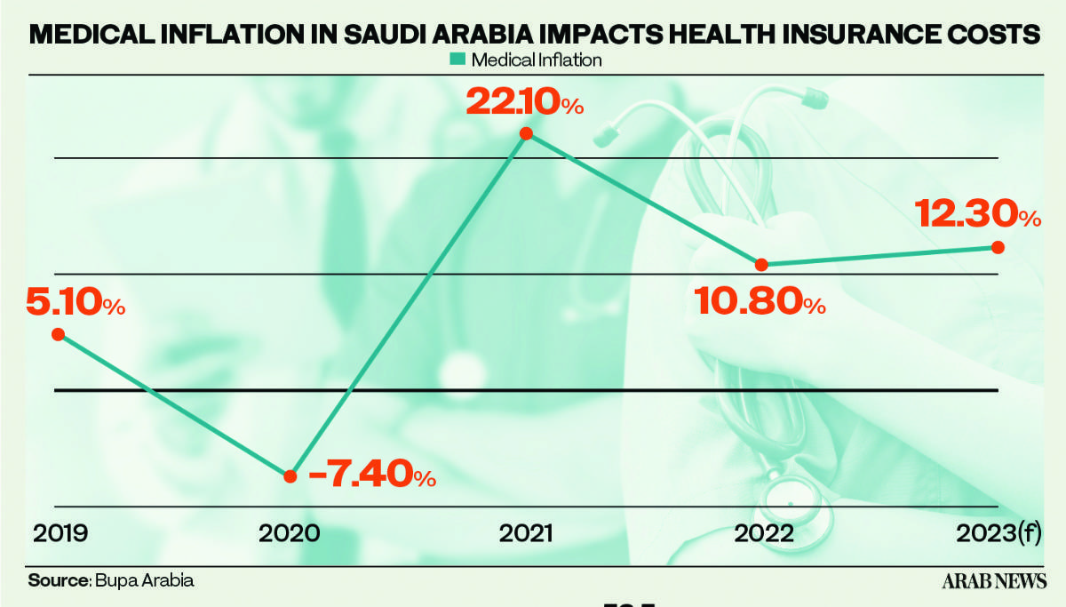 أقساط التأمين السعودية ترتفع في الربع الثاني وسط تضخم الرعاية الصحية
