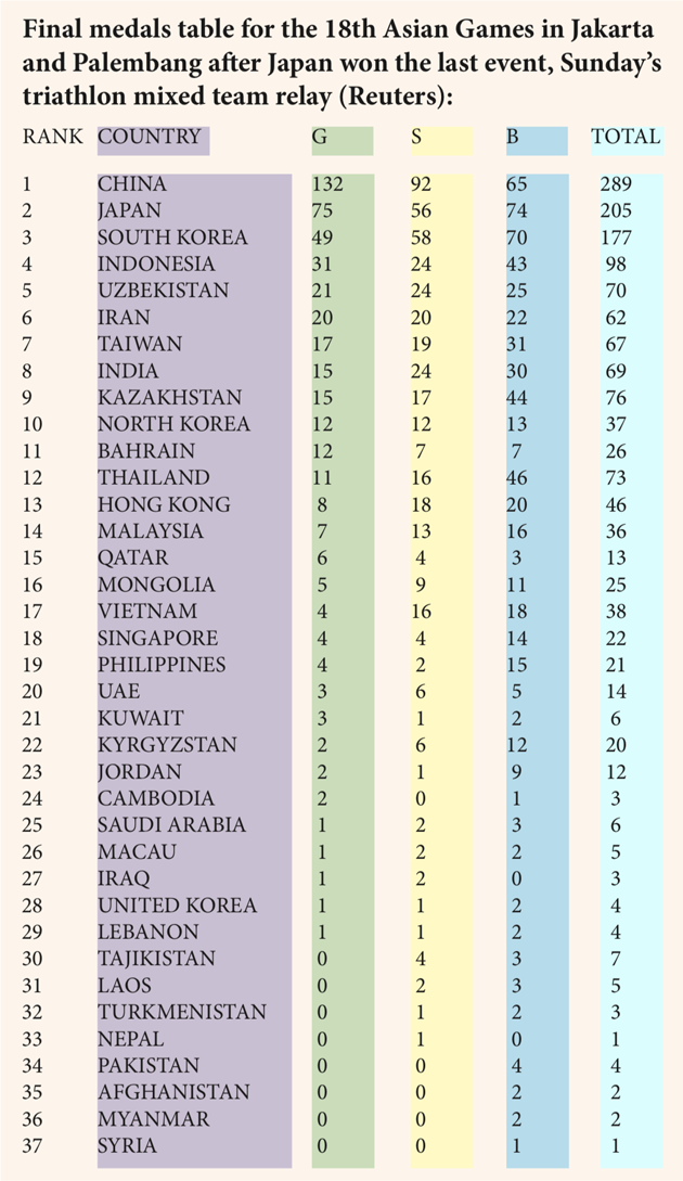 Medal Chart Asian Games 2018