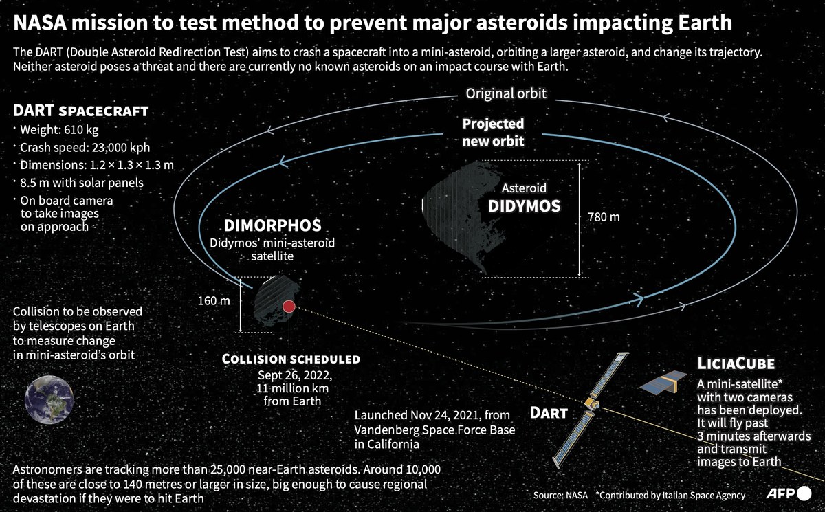 NASA spaceship fast approaching target in key test to redirect asteroids |  Arab News