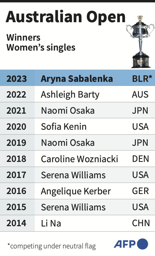 Dubai Draw: Swiatek Heads Top Half, AO Champion Sabalenka Returns