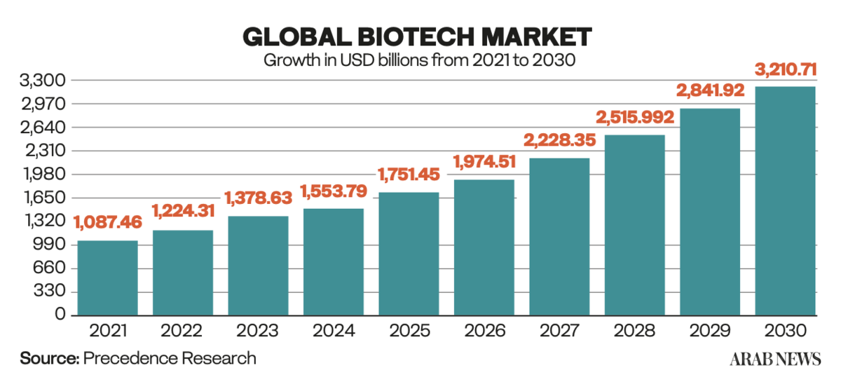 gr biotech market