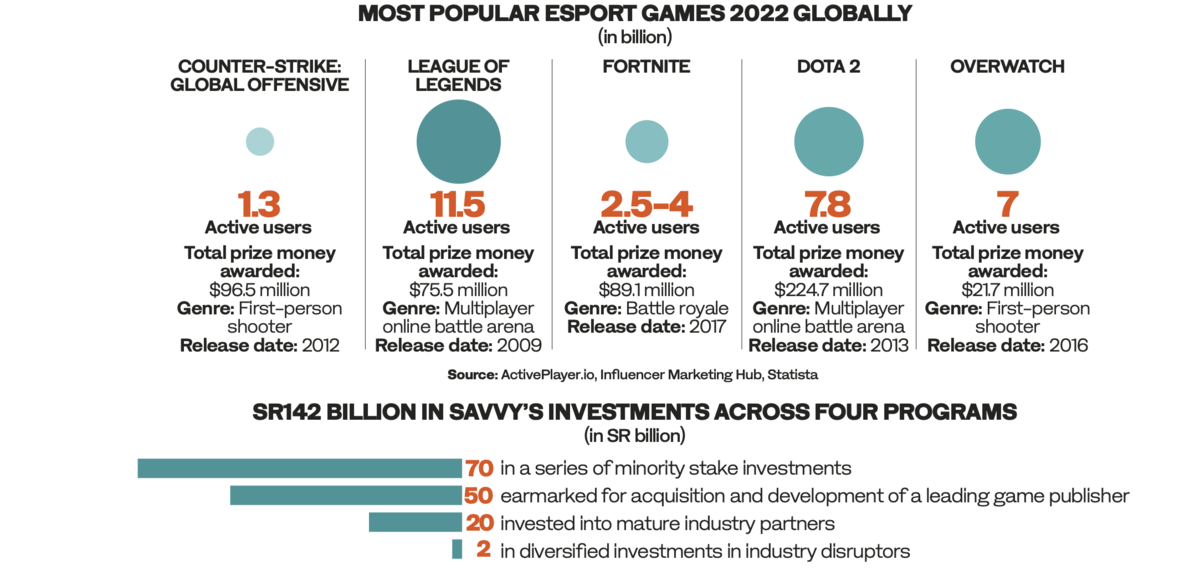 Seven Most Popular E-sport Games 