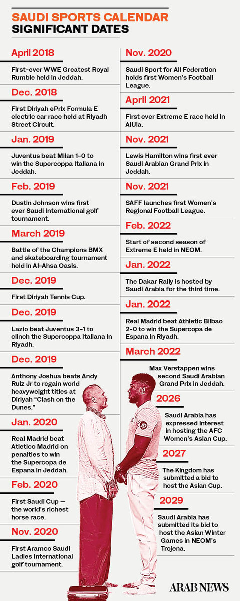 sport timeline
