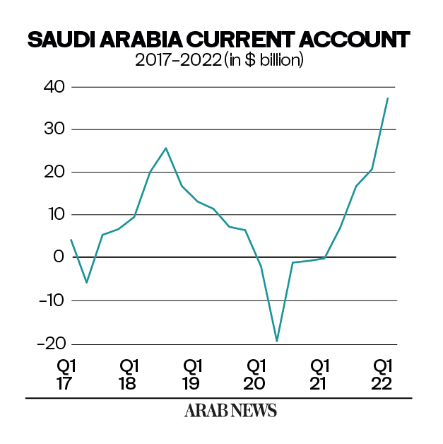 Saudi Arabia’s Q1 current account hits 8-year high thanks to oil sales