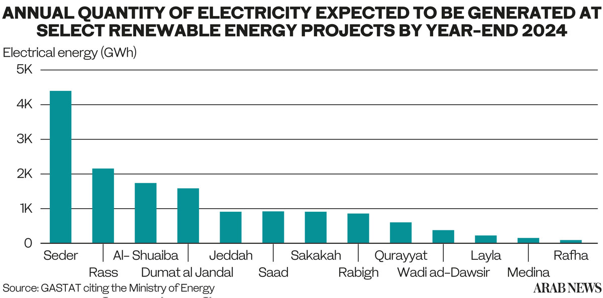 Saudi Arabia plans to generate over 15,000GW/h from renewables by 2024