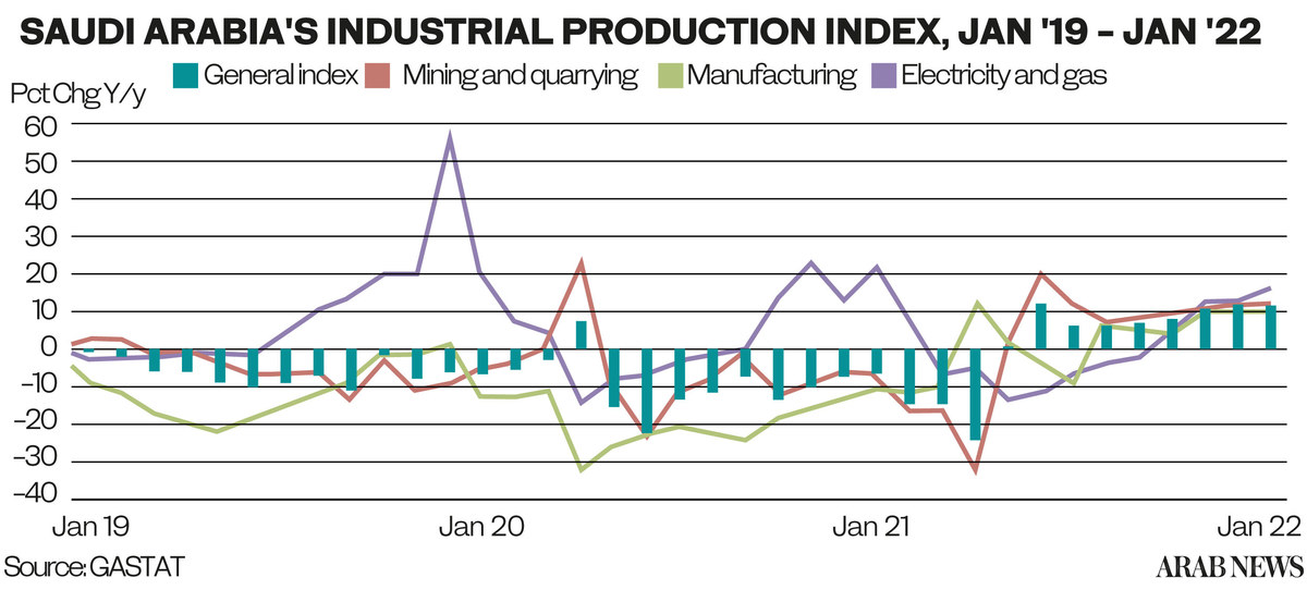 Saudi January industrial output sees third highest rise in 3 years