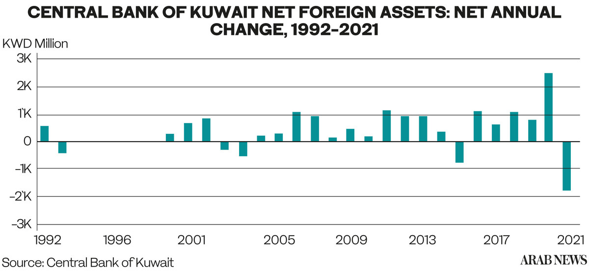 Central Bank of Kuwait net foreign assets suffer biggest fall in at least 30 years