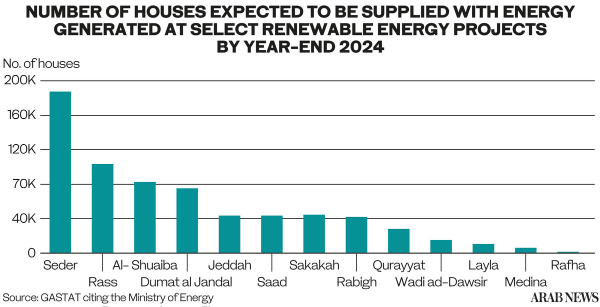 Saudi Arabia plans to generate over 15,000GW/h from renewables by 2024