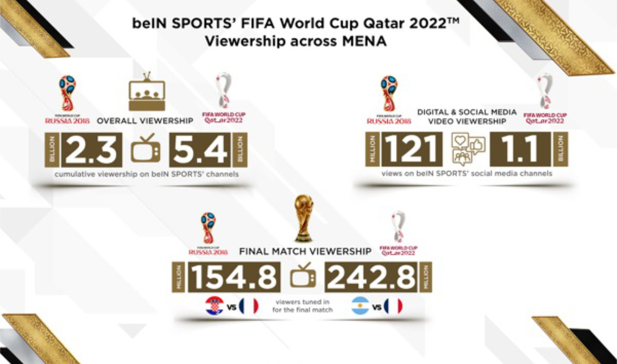 BeIN Sports records 5.4 billion views during FIFA World Cup 2022 Arab