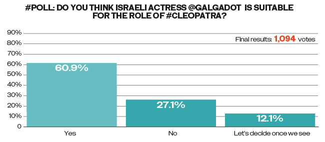 TWITTER POLL: Turkey behind escalation between Azerbaijan and Armenia,  almost half of Arab News readers say