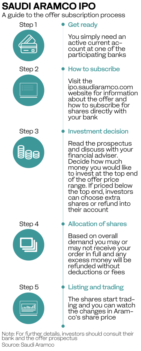 Saudi Aramco Organization Chart